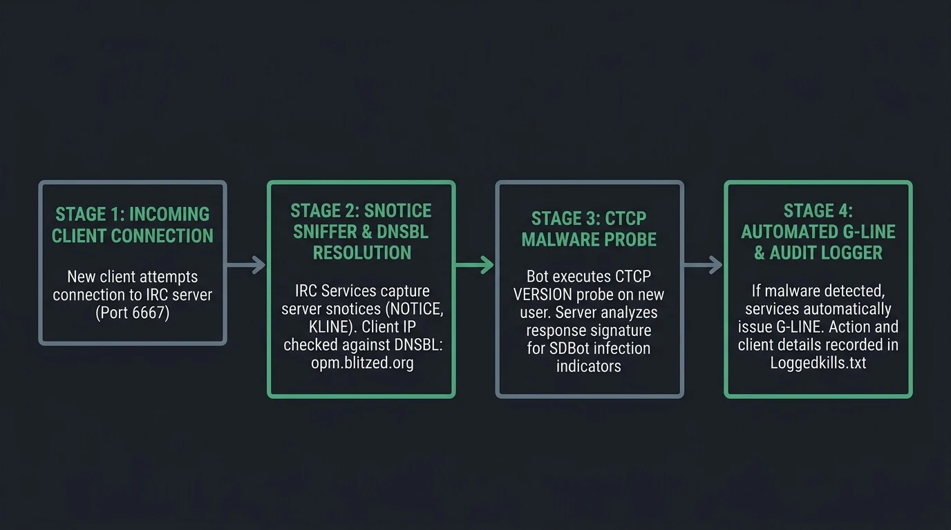 SecureServ 4-stage automated defence pipeline