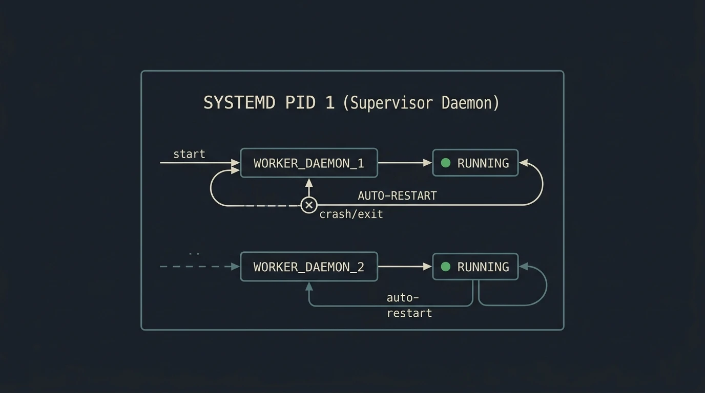How to Create a Simple Systemd Service to Run Background Scripts on Linux