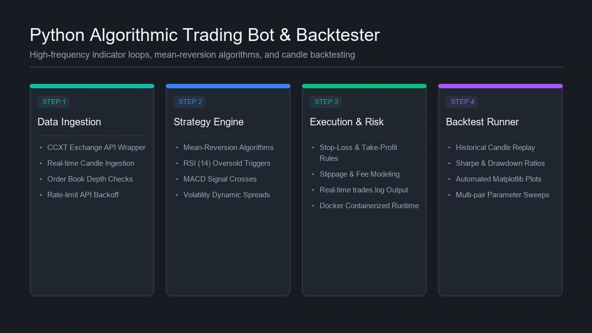 Building an Algorithmic Crypto Trading Bot and Backtester in Python