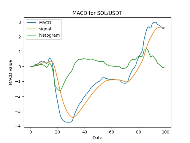 SOL-USDT Indicator Plot