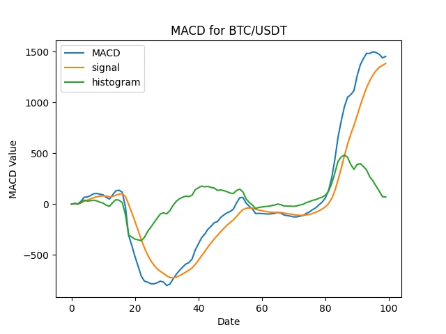 Historical BTC-USDT MACD Oscillator Backtest
