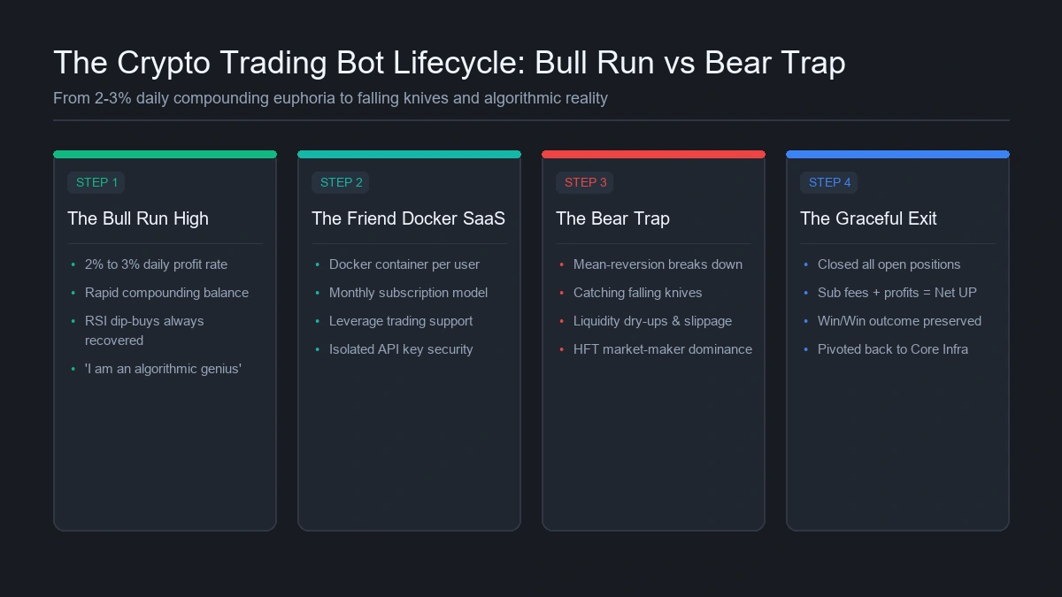 Getting Rich with Trading Bots: Bull Runs, Bear Traps, and Algorithmic Reality