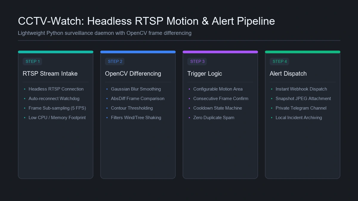 CCTV-Watch: Headless RTSP Stream Capture and OpenCV Motion Telemetry