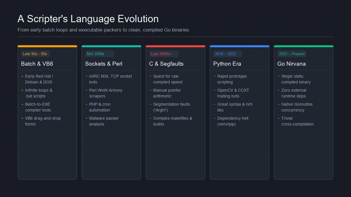 From Batch Loops to Go Binaries: A Scripter's Language Evolution