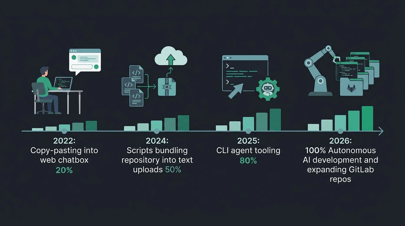 From 'Continue...' to Autonomous Deployment: How AI Shifted 100% of My Code