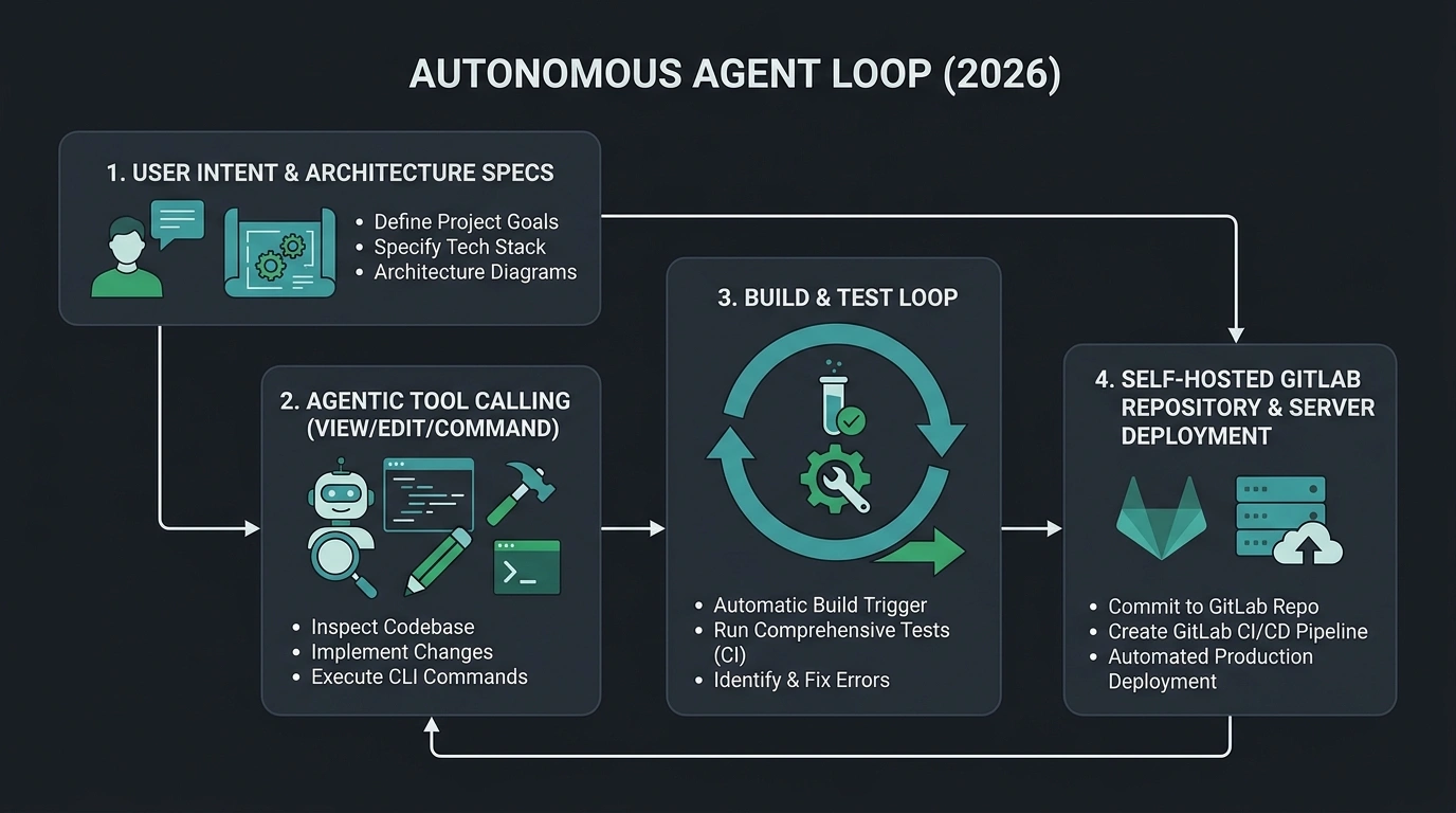 The 2026 autonomous agent development loop