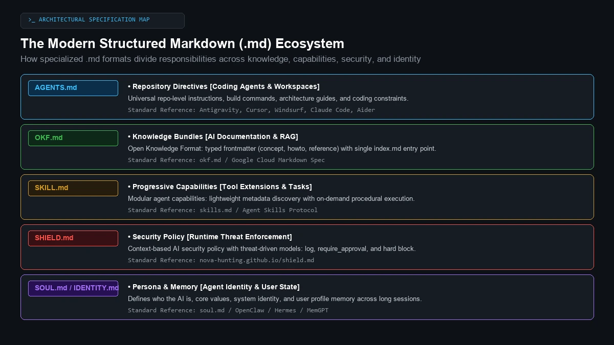The Structured Markdown Ecosystem Map