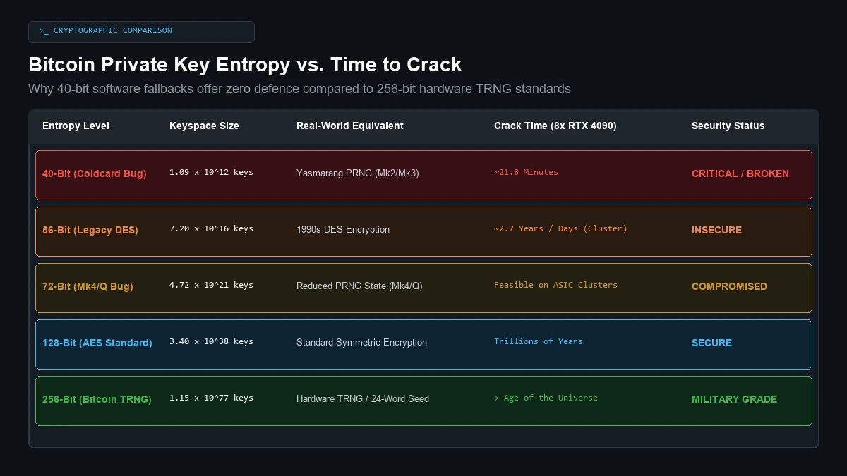 Bitcoin Private Key Entropy vs. Time to Crack
