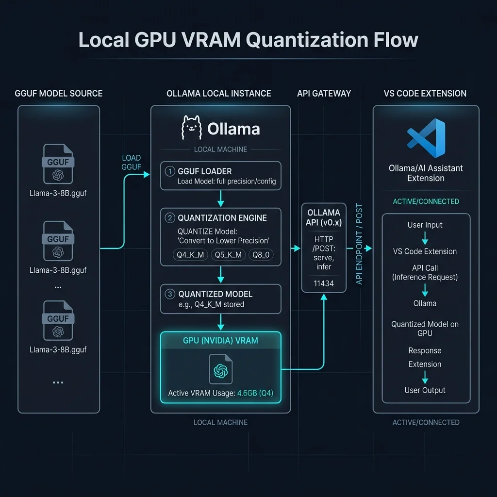 Local AI Ollama GPU VRAM Architecture