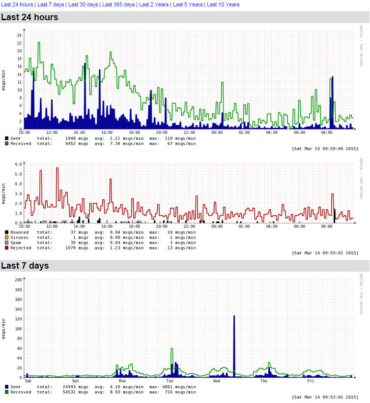 Postfix Queue Monitoring With Mailgraph